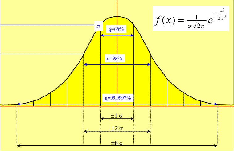 Six Sigma Methodology